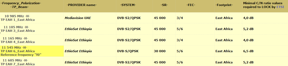dxsatcs.com-nss-12-57-e-east-africa-beam-reception-monitored-frequency-list-chart